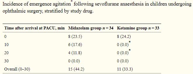 sedation Anesthesiology 2013; 118:961 78 7 8 THE EFFECT OF KETAMINE VERSUS FENTANYL ON THE INCIDENCE OF EMERGENCE AGITATION AFTER SEVOFLURANE ANESTHESIA IN PEDIATRIC PATIENTS Ketamine 0.
