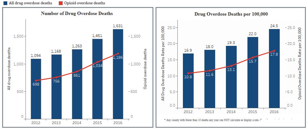 Tennessee drug overdose data Source: