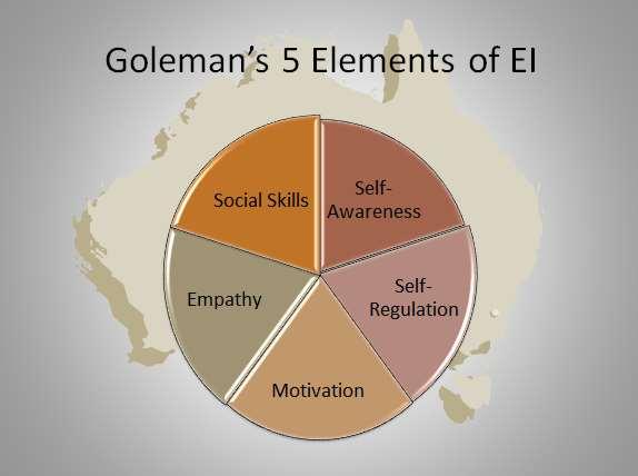 Goleman s Five Elements of EI In 1998 Goleman broadened Mayer s and Salovey s four-branch system to incorporate five essential elements of emotional intelligence: Knowing what one is feeling at any