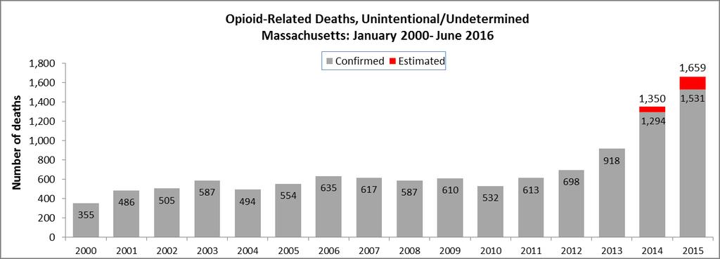 Trends in Opioid-Related Mortality: Massachusetts 350% increase in deaths since 2000