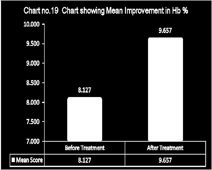 Statistical Analysis for relief from Akshikutashotha of S.E. % ImproveAkshikutashotha Mean ment 0.500 0.115 4.349 Highly 62.50% Sig sig.