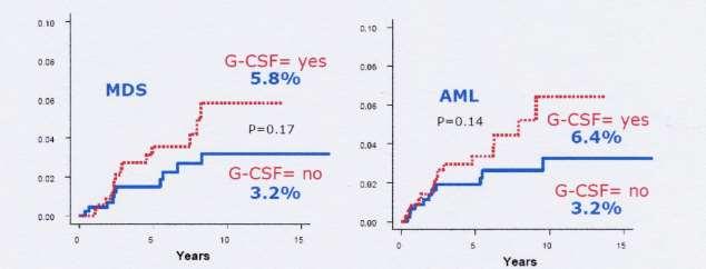 G-CSF / MDS-AML? G Socié et al. Blood 2007; 107:2794 Risk factors HR p MDS Age > 45yr 2.
