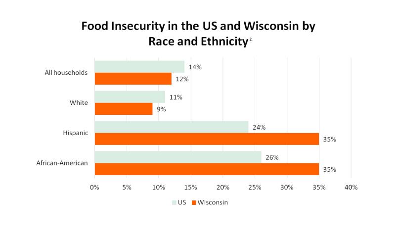 Equity Lens Hunger & Food Security in Wisconsin &