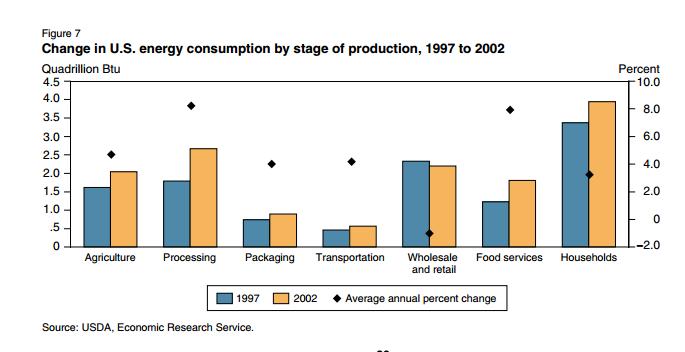 Framing of Food Choices - Energy For every calorie of food that is produced in the