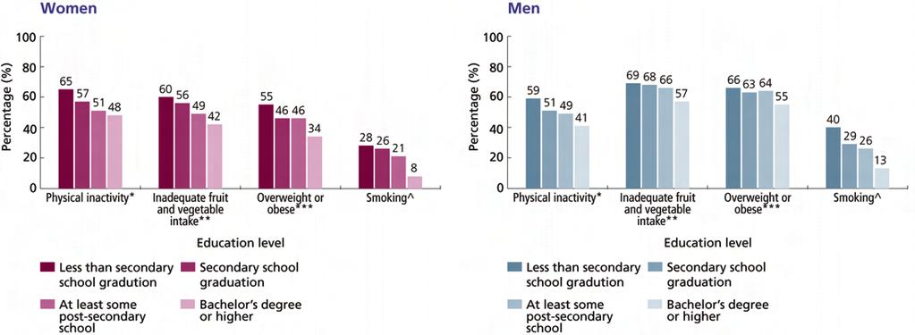 KEY FINDINGS SECTION B Chronic Disease Risk Factors Across all age groups, women were more likely to live in lower-income households than men, with gender differences in income greatest among those