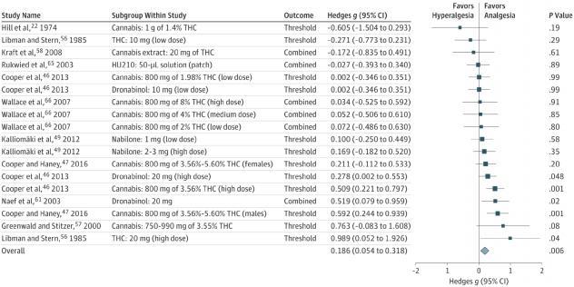 Association of cannabinoid administration with experimental pain in healthy adults Systematic review and meta-analysis 18 placebo controlled studies with 442 participants Although meta-analyses have