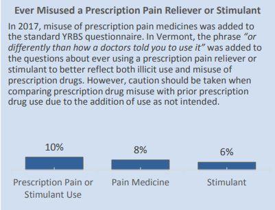 Ever took a prescription pain reliever or stimulant not