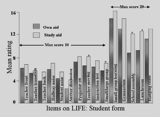 FIGURES 3a-3b. Mean ease of listening rating for each item on the LIFE questionnaire: Student Form at the UC site (3a) and the KUMC site (3b).