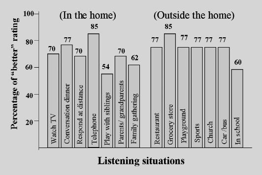 The same was true for the auditory-plus-visual condition where a 17% (29% versus 46%) improvement was seen initially with the study hearing aids, and improvement continued to 24% (29% versus 53%) at