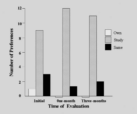 Children. FIGURE 7. Number of children who preferred their own hearing aids, the study hearing aids, or who indicated the same preference at different evaluation times.