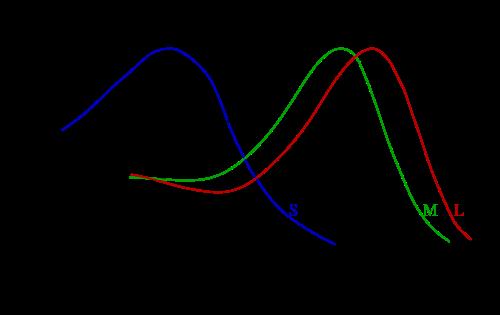 Spectral absorp-on curves of the short (S), medium (M) and