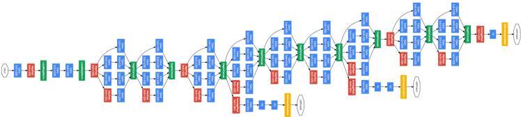 Stanford Biomedical Informatics GoogLeNet architecture 22 layers Training 80%, Validation 10%, Testing 10% Chang