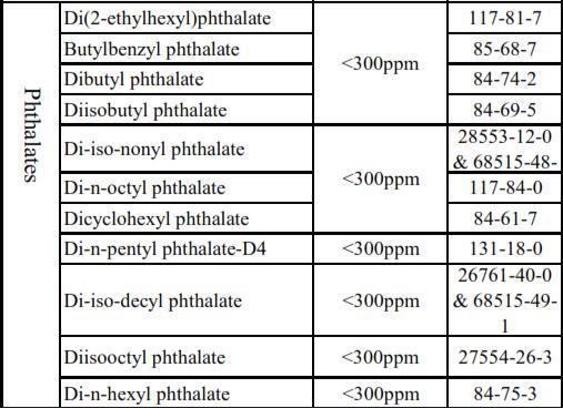 PHTHALATES None of the phthalates listed below are added intentionally to Chromazone.