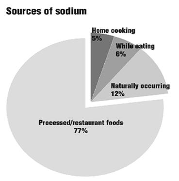 Salt in the US Diet 80% in processed or preprepared foods Sources: Mattes et al. Top sodium sources in U.S. 1. Yeast breads 2. Chicken and chicken-mixed dishes 3. Pizza 4.
