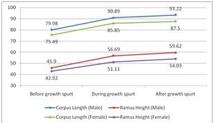 Based on the diagram above, there is a difference between male and female in which both sides of corpus length in male subjects are higher than female subjects from before growth spurt phase until