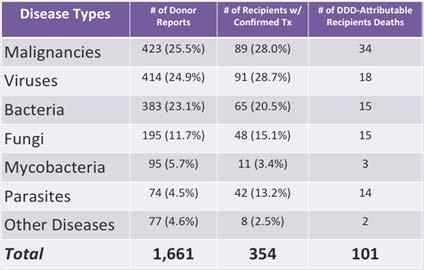 Don t forget about donor-derived infections How to think about donor derived