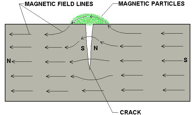 Magnetic Particle Inspection The part is magnetized.