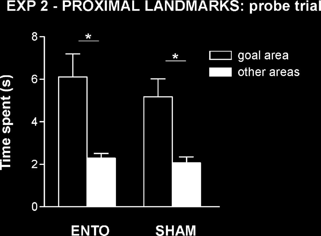 6 C. Parron et al. / Behavioural Brain Research xxx (2004) xxx xxx Fig. 6. Experiment 2: probe trial. Mean time spent (±S.E.M.) in the goal area as compared with three other equivalent areas.