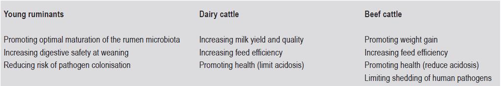 Main targets for probiotics use in ruminants Main applications for probiotics use in pigs (Saccharomyces boulardii, Lactobacillus spp.