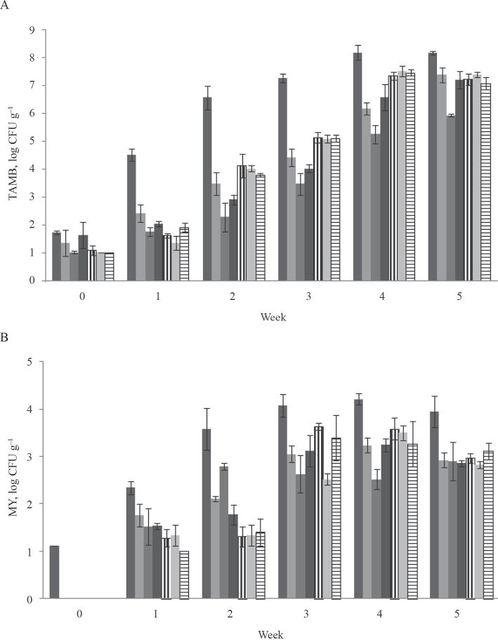 KAYA et al.: ANTIMICROBIAL USAGE AT PRE- AND POST-SMOKING 293 further significant increase (P>0.05) observed until the end of storage.