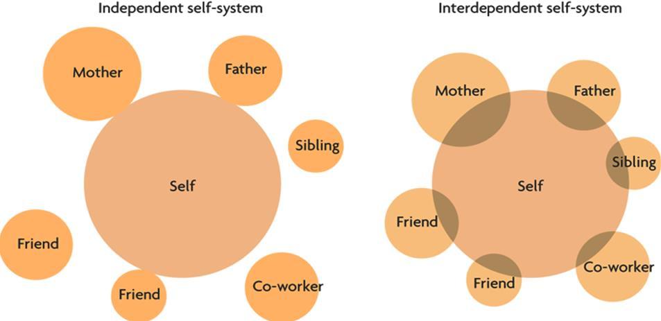 CULTURE AND SELF According to Markus and Kitayama (1991), Western cultures foster an independent view of the self as a unique individual who is separate from others (left image).