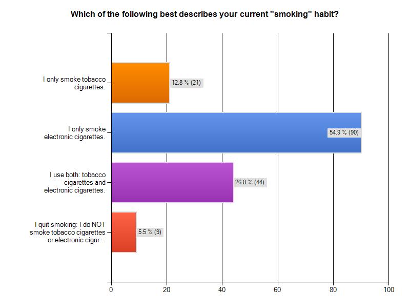 Only about 13% of all participants reversed back to traditional tobacco cigarettes whereas 55% only use e-cigarettes. It was somewhat surprising to see that 26.