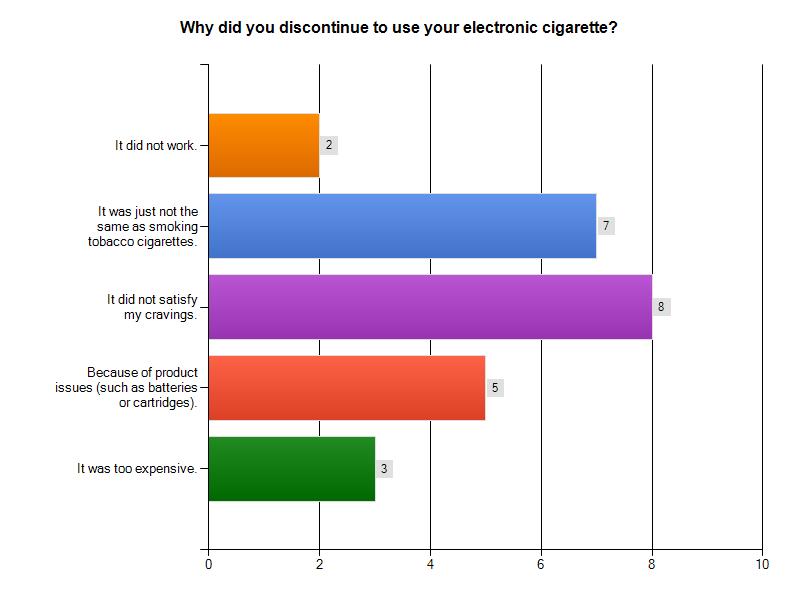 The results indicate that e-cigarettes primarily did not satisfy the user s cravings and habits but product issues and cost were key factors as well.