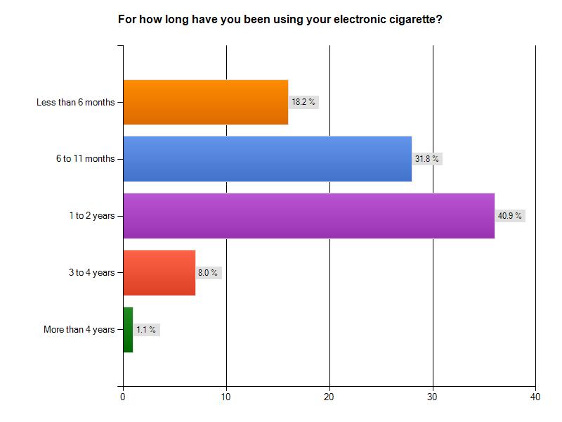 The effects of electronic cigarettes on how people feel, their