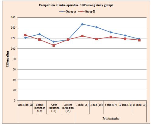 Table-2 : Comparison of intra operative SBP (mmhg) among study groups Baseline (T1) 121.1 ± 10.3 126.3 ± 12.8 0.093 Before induction (T2) 128.1 ± 10.6 117.6 ± 13.1 0.001 After induction (T3) 113.