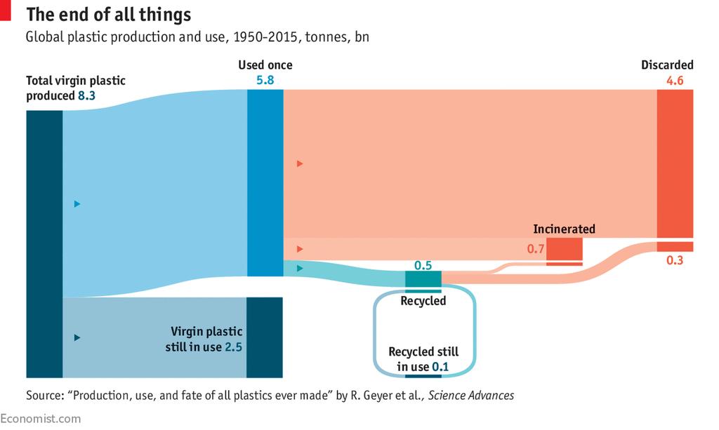 Plastic Disposal Since 1950s 8.
