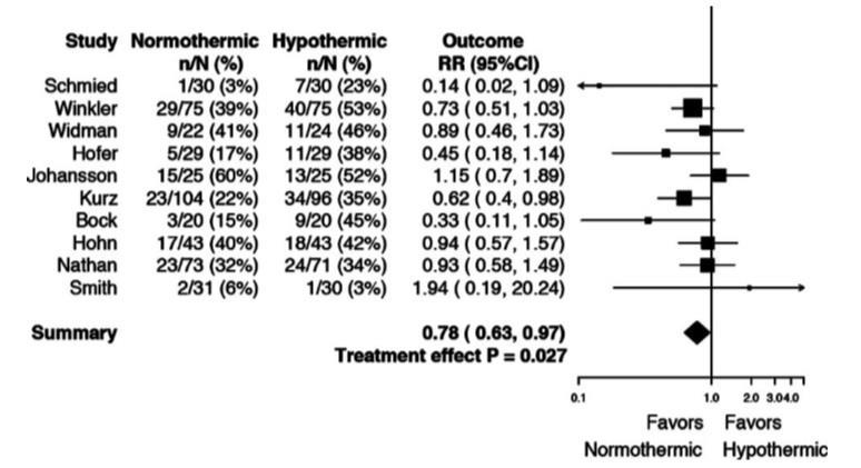 Effect of hypothermia: transfusion 22% less risk of transfusion in normothermic group (p=0.027, 95%CI 3%-37%) Rajagopalan S, Mascha E, Na J, Sessler DI.