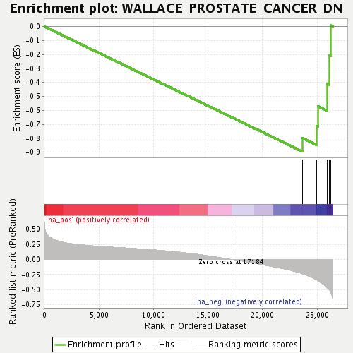 up-regulated in prostate cancer NES =