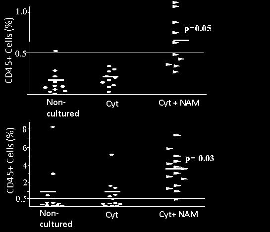Cyt only in SCID/NSG Mice % from human CD45 + cells About 1