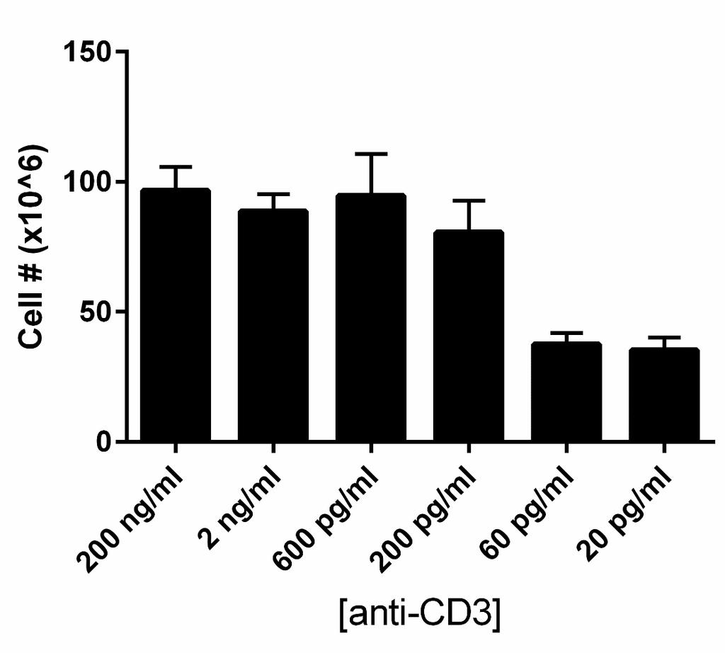 20 Figure 2. Effect of anti-cd3 concentration on T cell proliferation. Total cell number calculated 14 days after anti-cd3 stimulation of naïve T cells from cord blood. Data are means of 11 donors.