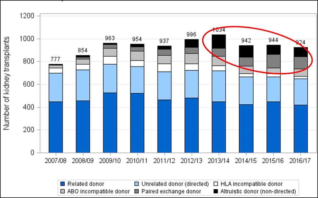 While the number of LDKT overall has fallen in the last 4 years, non-directed altruistic donation and paired donation combined have contributed 20% of all LD kidney transplants in the UK (as