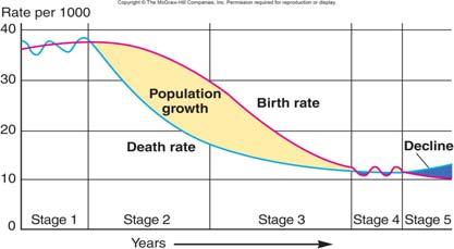 Demographic Transition The J-Curve becomes an S-Curve when a population reaches carrying