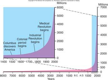 11 yrs to add 1 billion 2000: 6 billion = 14 yrs to add 1 billion 2011: 7 billion = 11 yrs to add 1 billion 33 34 There are 5 general