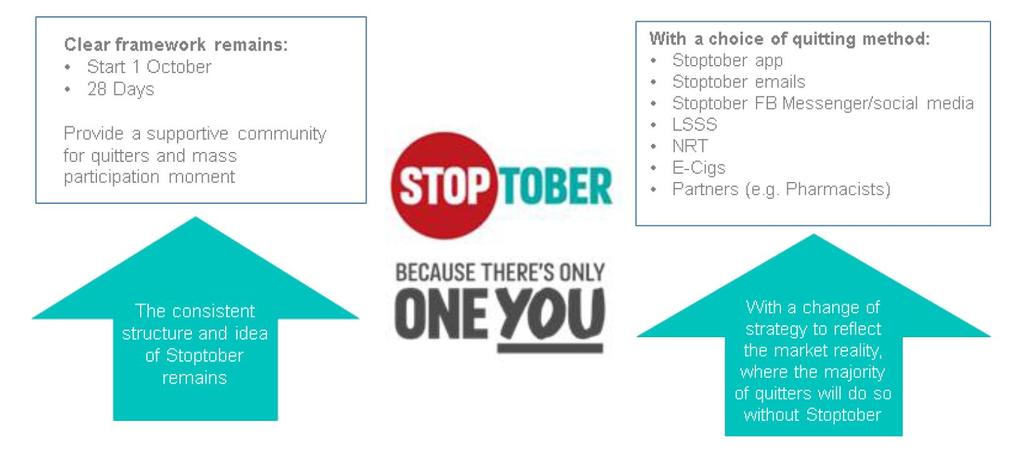 22nd - 29th Sept Trigger Phase Getting consumers interested in participating in Stoptober.