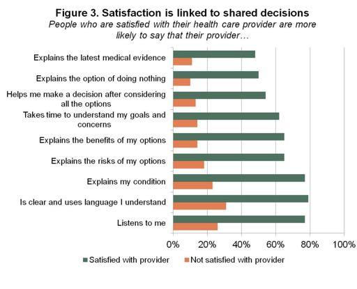 Satisfaction is linked to shared decisions Communicating with patients on