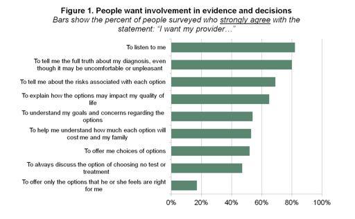 People want involvement in evidence and decisions Communicating with patients on