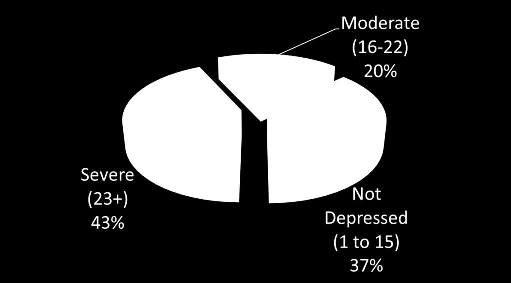 ROAH: CES-D Symptoms of Depression Over 2/3 of the study