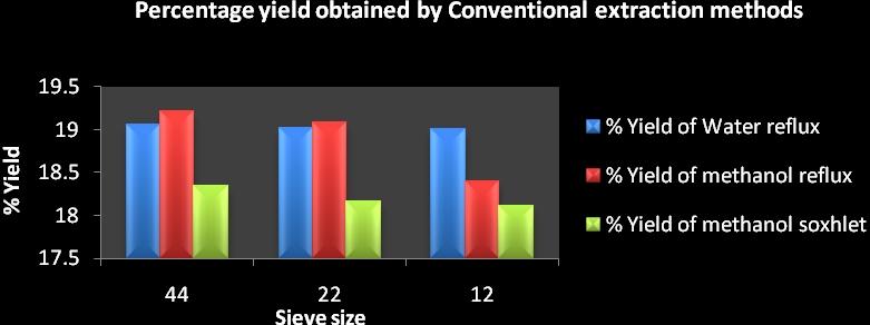 Figure 1: Percentage yield by conventional extraction methods A] Development of HPTLC method for estimation of