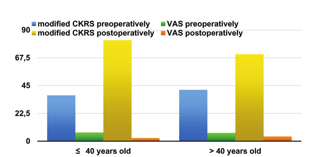 patients): The mean of modified CKRS (Table 3) was 41.6 preoperatively and 70.4postoperatively ( P value is < 0.00001 ). The mean of VAS was 6.75 preoperatively and 3.