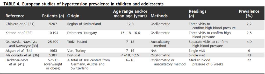 Hypertension prevalence in children & adolescents The prevalence of HTN should be around 5%.