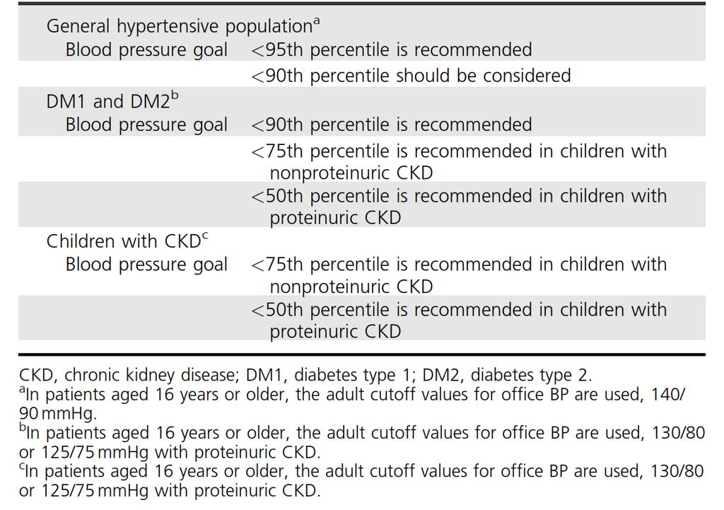 BP goal in hypertensive children & adolescents