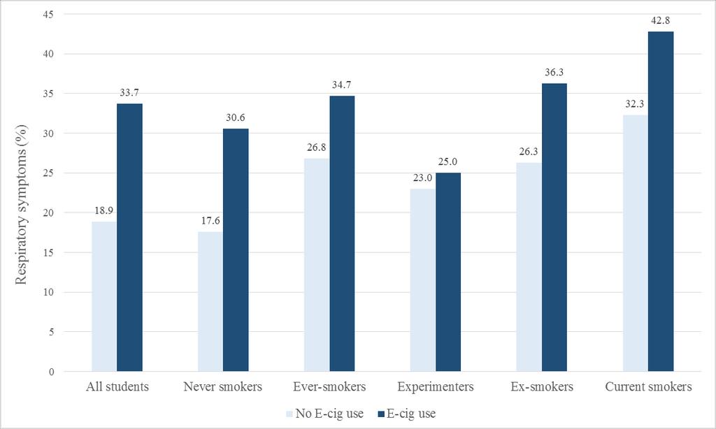 Figure 1. Higher prevalence of respiratory symptoms in e-cigarette users than non-user across different smoking status χ 2 P is <0.