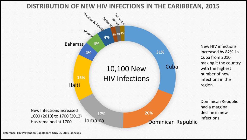 New HIV infections declined by