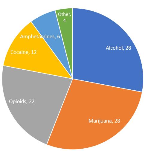 Lifetime SUDs Participants 75% alcohol and