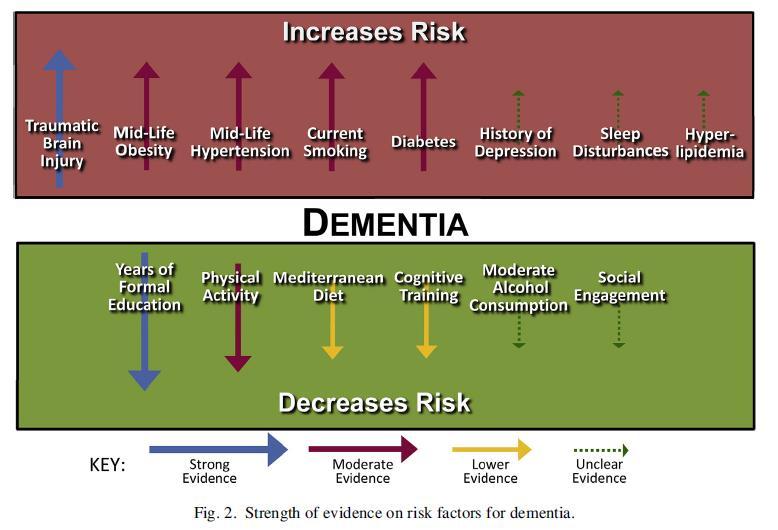 Risk factors of Dementia