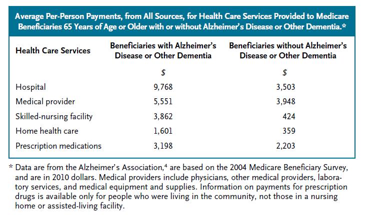 Dementia increases the cost of